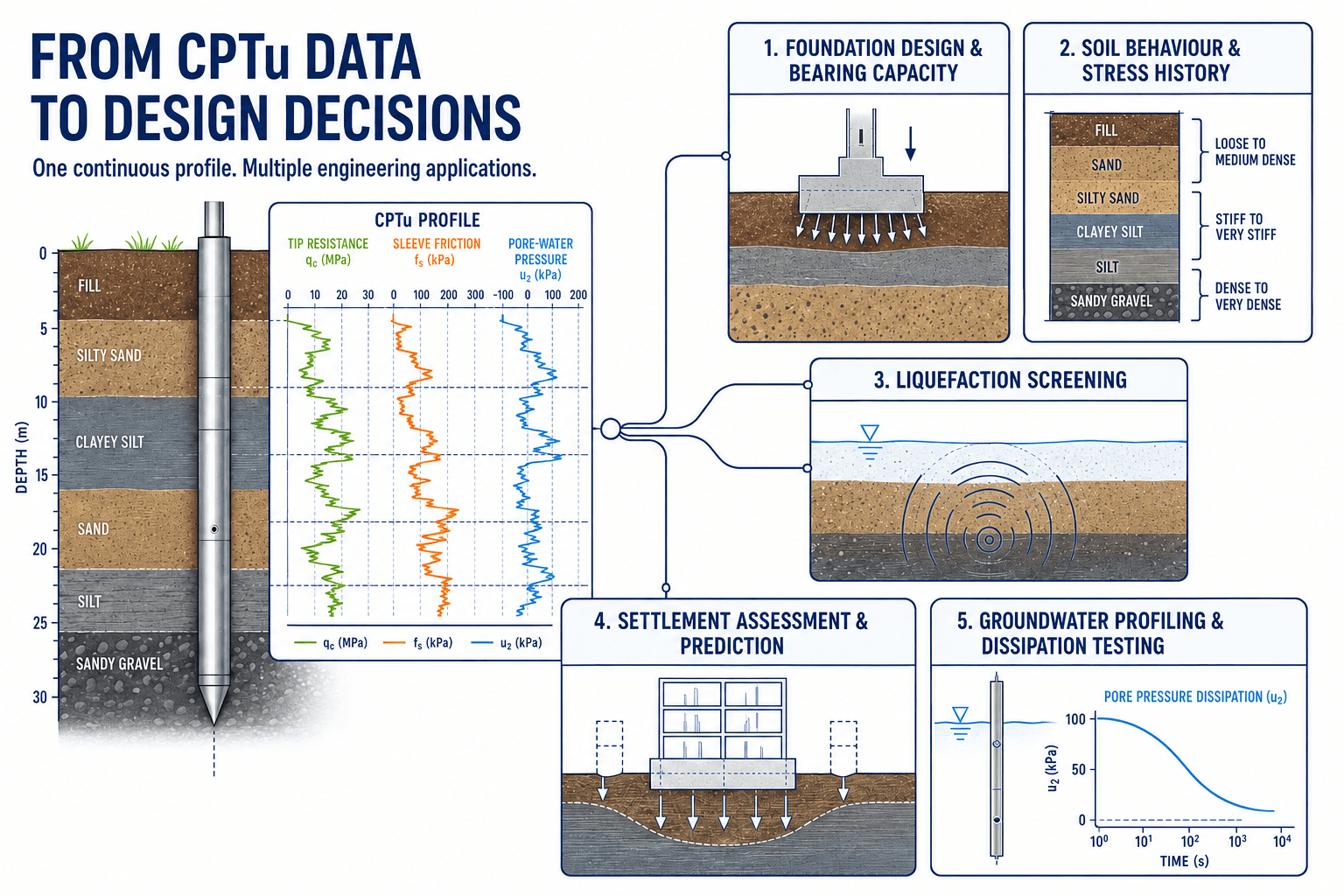 From CPTu data to design decisions: one continuous profile supporting foundation design, soil behaviour and stress history, liquefaction screening, settlement assessment, and groundwater profiling