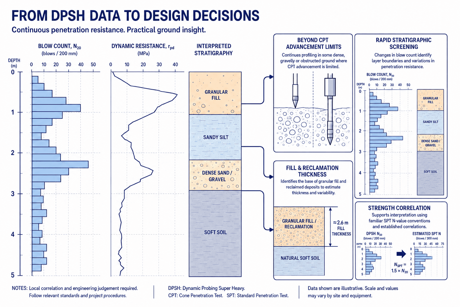 From DPSH data to design decisions: continuous penetration resistance supporting stratigraphic screening, fill and reclamation thickness, and strength correlation to SPT N-values