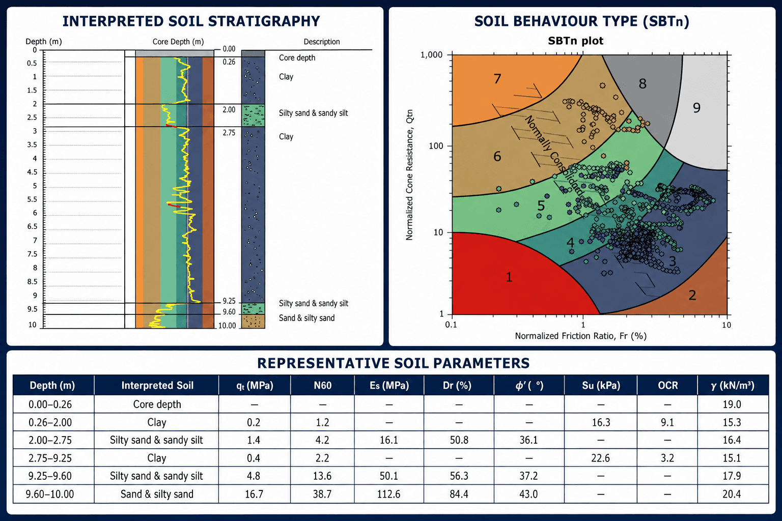 Sample GID CPTu deliverable: interpreted soil stratigraphy, soil behaviour type (SBTn) plot, and representative soil parameters table