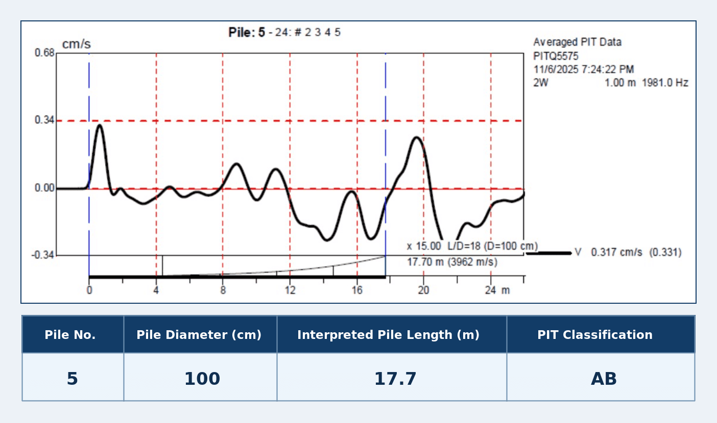 Sample Pile Integrity Testing output showing the recorded wave trace, interpreted pile length, and PIT classification