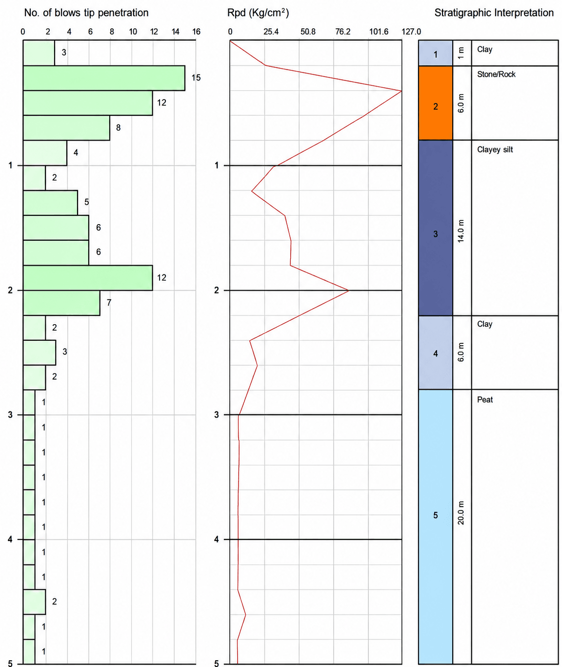 Typical DPSH output: blow count and dynamic resistance plotted against depth alongside interpreted stratigraphy